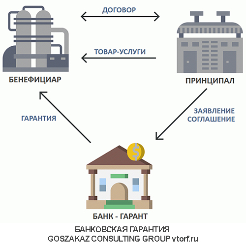 Использование банковской гарантии от GosZakaz CG в Оренбурге